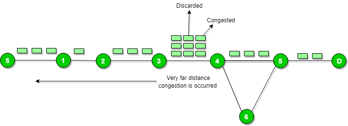 Source Quench Message with Reduced Speed