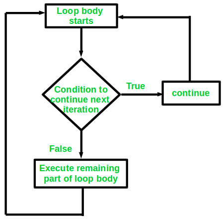 flowchart of continue in c++