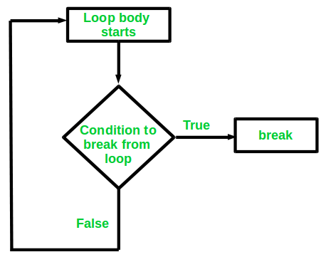 flowchart of break in c++