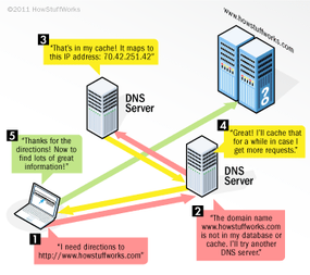 DNS servers routing requests