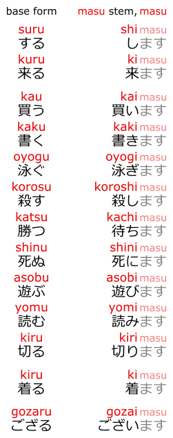 A masu stem conjugation chart.