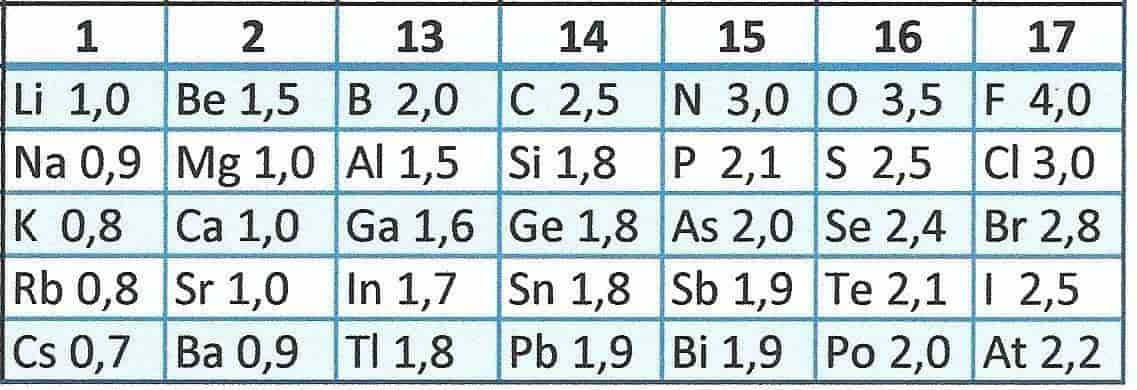 Elektronegativitetsverdier