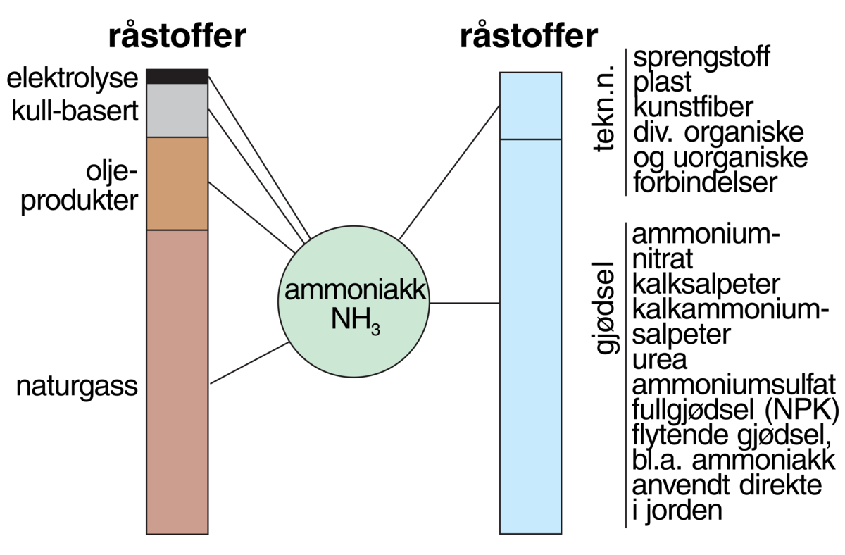 Nitrogenindustri