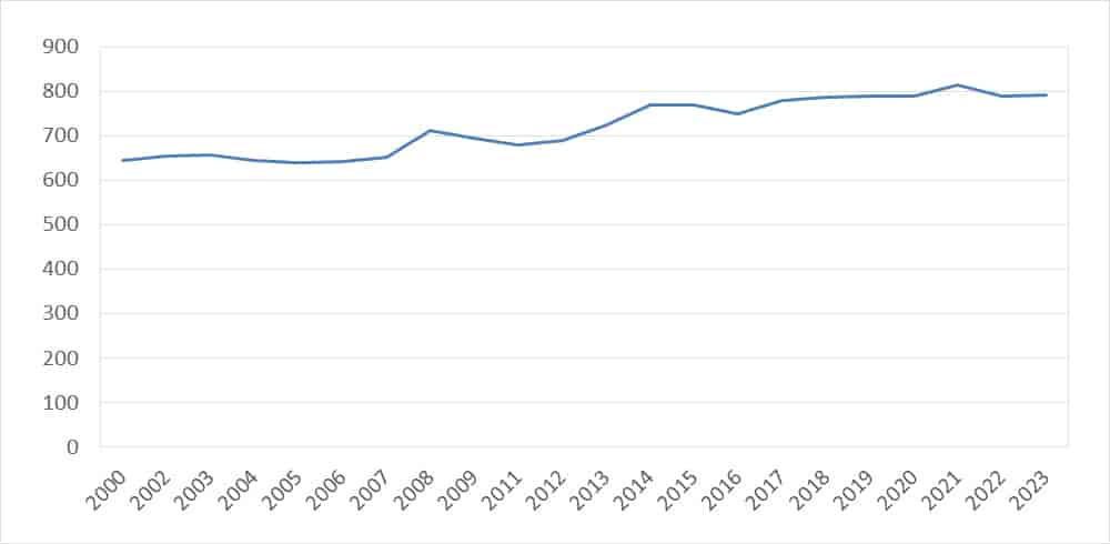 Folketal 2000-2023