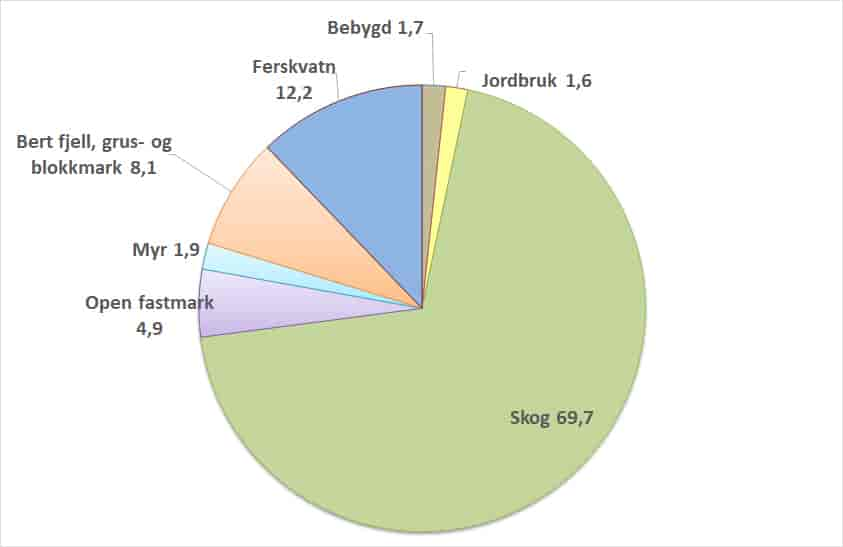 Arealfordeling