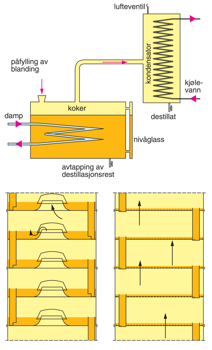 Destillasjonsapparater