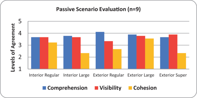 A grouped bar graph of passive scenario evaluation plots bars for comprehension, visibility, and cohesion in levels of agreement versus interior regular, interior large, exterior regular, exterior large, and exterior super.