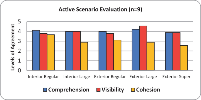 A grouped bar graph of active scenario evaluation plots bars for comprehension, visibility, and cohesion in level of agreement versus interior regular, interior large, exterior regular, exterior large, and exterior super.