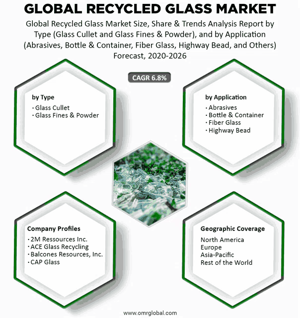 a global recycled glass market size share & trends analysis report