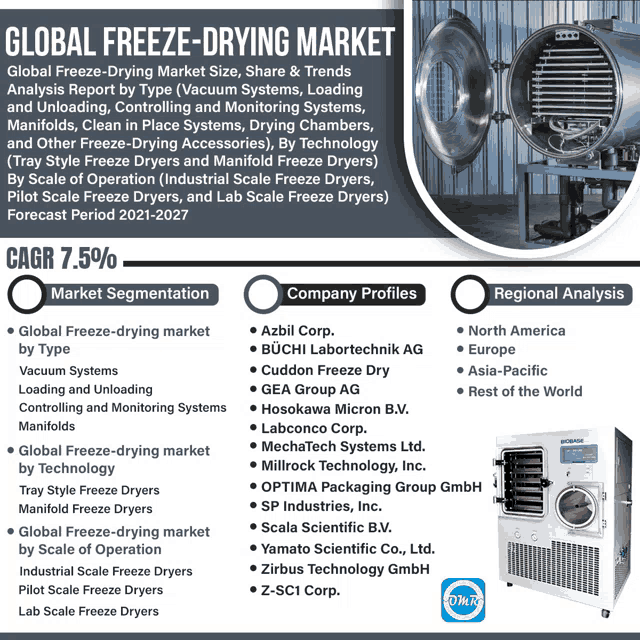 an advertisement for the global freeze-drying market with a picture of a machine