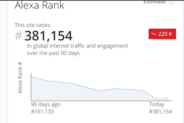 a graph shows that alexa rank has fallen from # 161,133 to # 381,154