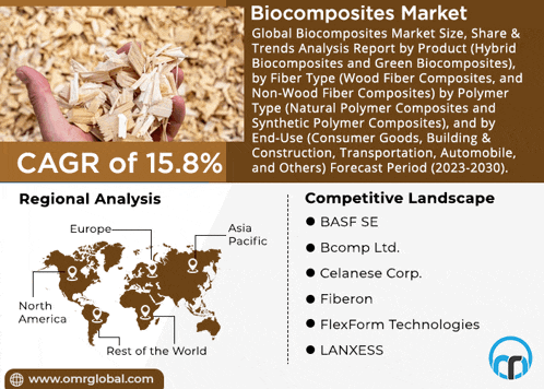 a person holding a pile of wood chips with the words biocomposites market on the bottom