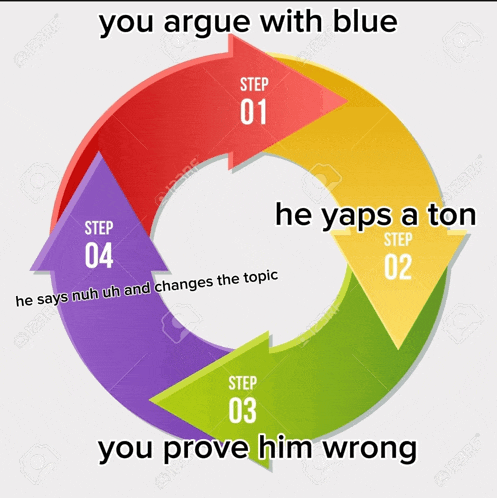 a diagram of a circle with arrows pointing in different directions and the words you argue with blue