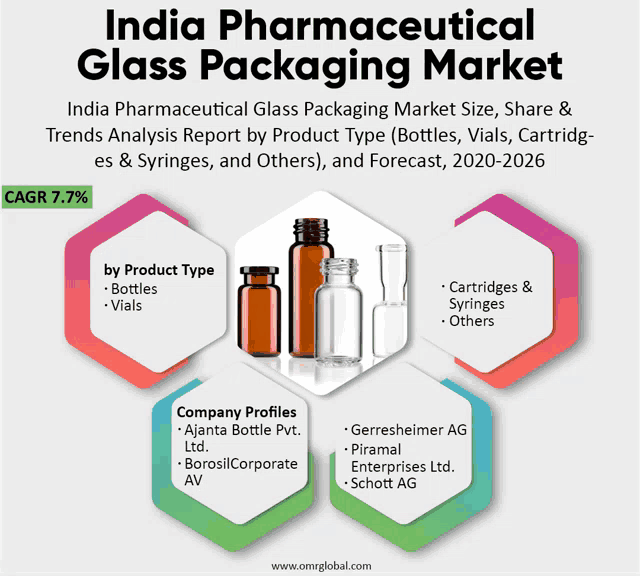 india pharmaceutical glass packaging market size share & trends analysis report by product type ( bottles vials cartridge es & syringes and others )