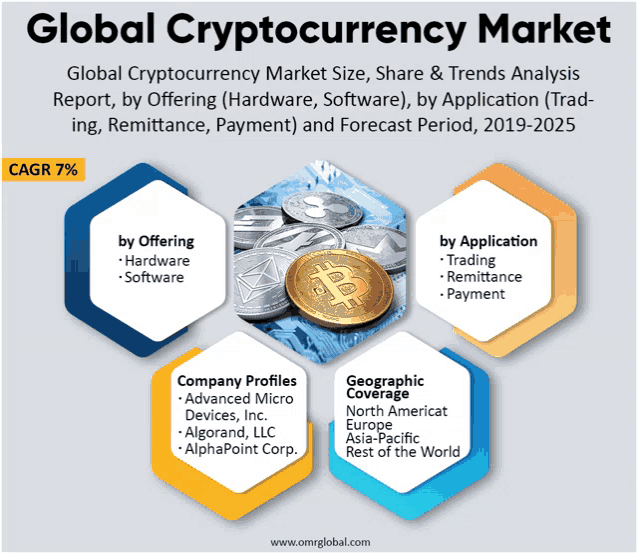 global cryptocurrency market size share & trends analysis report by offering hardware software by application trad-ing remittance payment and forecast period 2019 2025