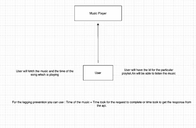 a diagram of a music player with a user .