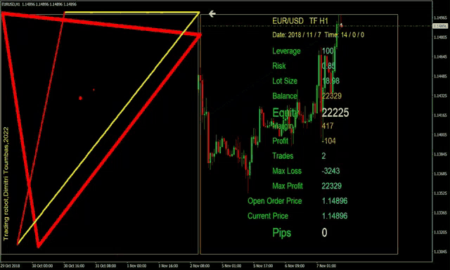 a graph showing the price of eur / usd tf h1