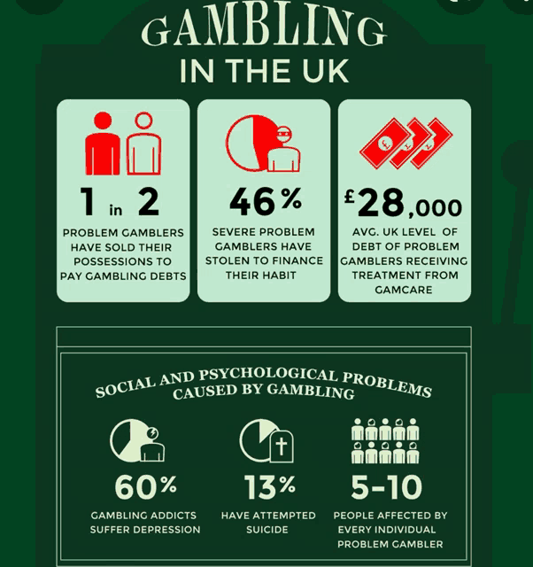 a poster about gambling in the uk shows the statistics