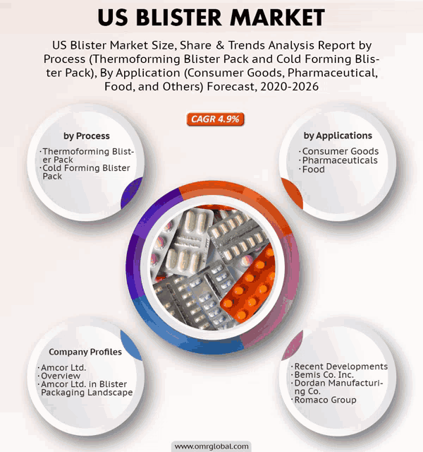 us blister market size share and trends analysis report by process ( thermoforming blister pack and cold forming blis ter pack )