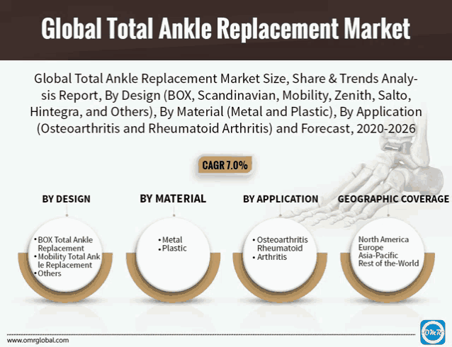 global total ankle replacement market size share & trends analy sis report by design box scandinavian mobility zenith salto hintegra and others