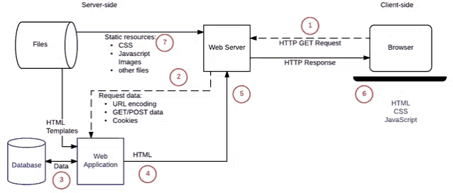 a diagram of a web server shows static resources css images and other files