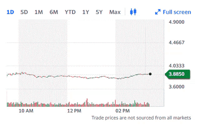 a graph shows that trade prices are not sourced from any markets