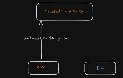 a diagram shows a trusted third party sending an asset to third party