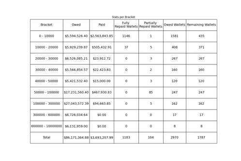 a table showing the number of wallets owned by each bracket .