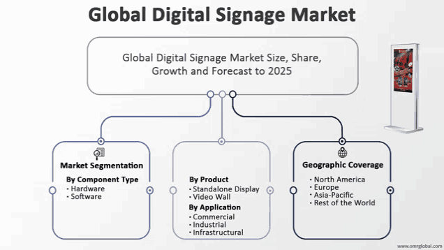 a diagram of a global digital signage market