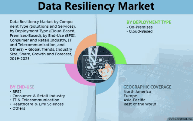 a flyer for the data resiliency market with a picture of a man pressing a button