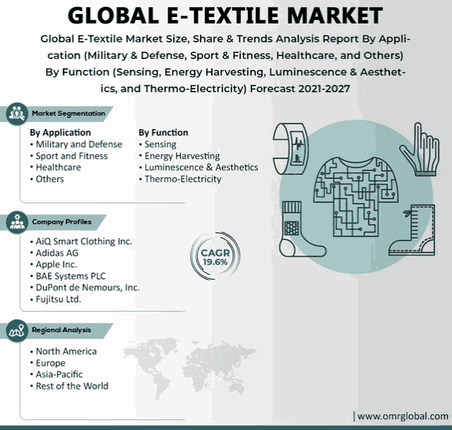 global e-textile market size share and trends analysis report by application military & defense sport & fitness healthcare others