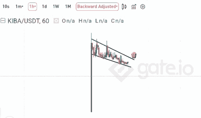 a graph showing the price of kiba / usdt is shown