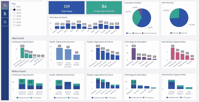 a dashboard shows a number of charts and graphs including one for innovation portfolio