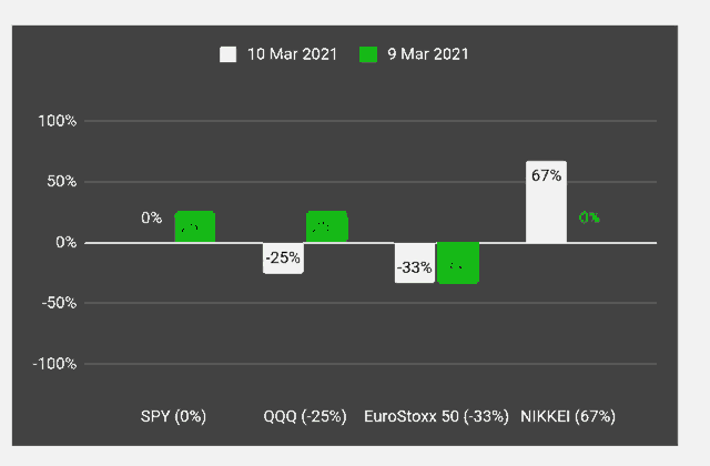 a graph showing the percentage of spy and nikkei shares