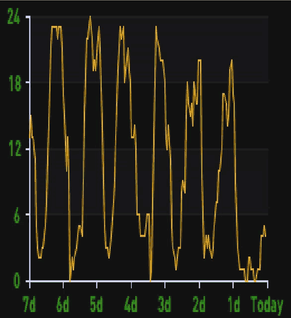 a graph showing a number of lines with the numbers 7d 6d 5d 4d 3d 2d 1d today