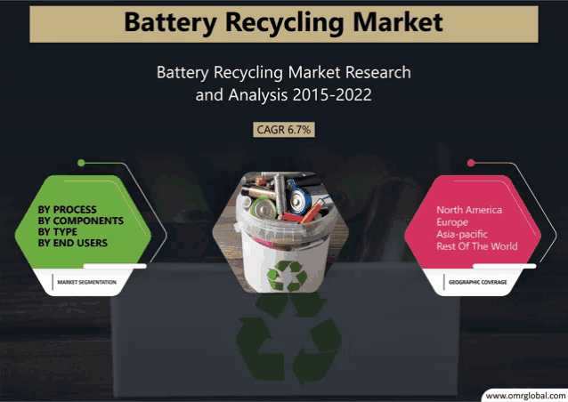 an advertisement for a battery recycling market with a picture of a recycling bin