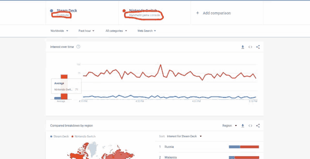 a graph showing interest over time for steam deck