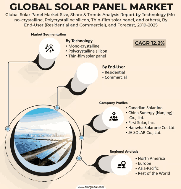 a graphic showing the global solar panel market size share & trends analysis report by technology