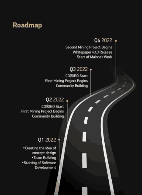 a roadmap shows the stages of a project