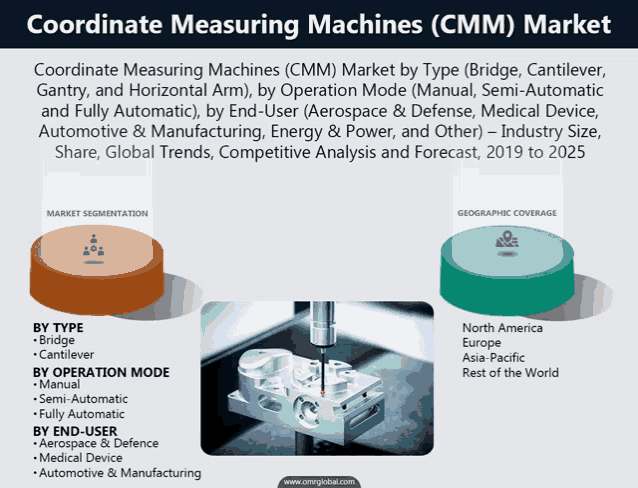 a coordinate measuring machines ( cmm ) market by type bridge cantilever gantry and horizontal arm