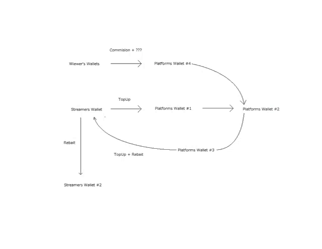 a flow chart showing how a streamer 's wallet is created