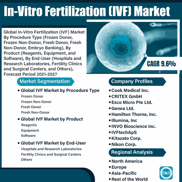 a poster titled in-vitro fertilization ( ivf ) market by procedure type and company profiles