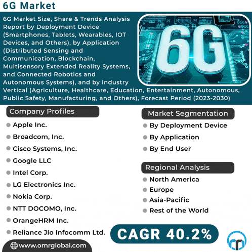 an advertisement for 6g market size share & trends analysis report by deployment device ( smartphones tablets wearables iot devices and others )