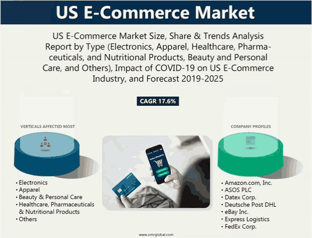 us e-commerce market size share & trends analysis report by type electronics apparel healthcare pharmaceuticals