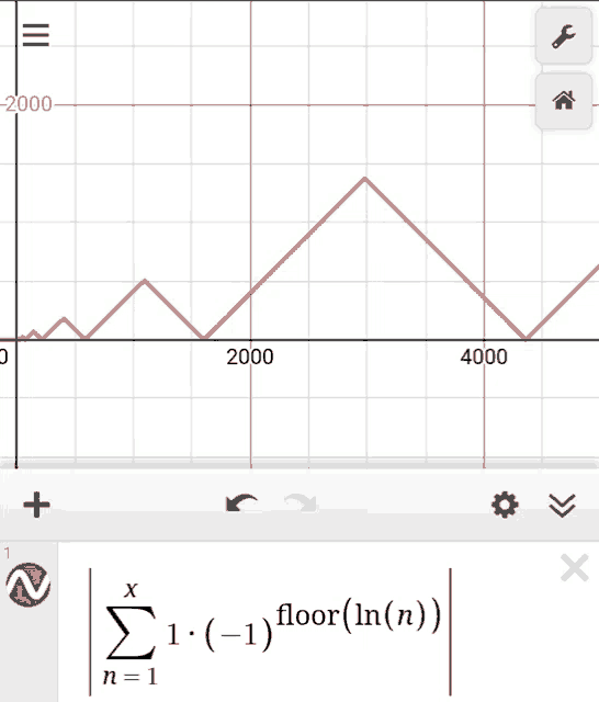 a graph of a function that says floor in n