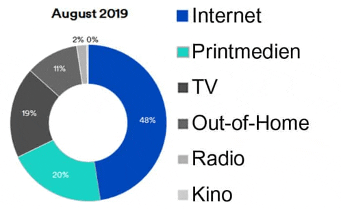 a pie chart showing the percentage of people using internet printmedien tv out-of-home radio and kino in august 2019