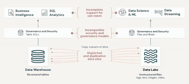 a diagram of a data warehouse with sql analytics and data science