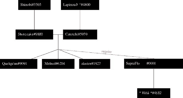 a diagram of a family tree shows the name shinosuke at the top left