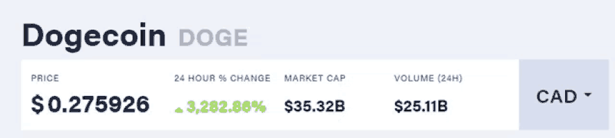 the price of dogecoin is $0.275926 and the volume is $25.118