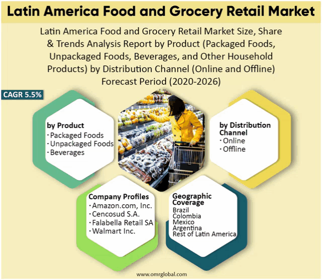 a poster for latin america food and grocery retail market showing a woman shopping